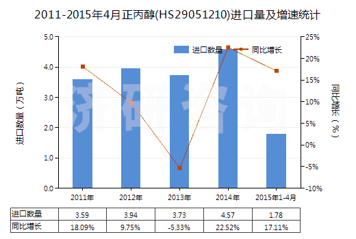 2011-2015年4月正丙醇(HS29051210)進口量及增速統(tǒng)計 2011-2015年4月正丙醇(HS29051210)進口量及增速統(tǒng)計